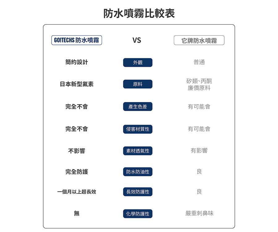 GO!TECHS 防水噴霧  防污  防霉 雨季必備