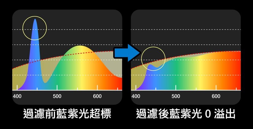 Future Lab - T-Lamp 雙子掛燈|護眼螢幕掛燈|檯燈|座枱燈|一拉防藍光|夾Mon燈|書枱燈