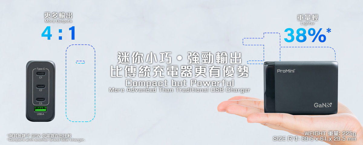 ProMini - Gs140 GaN氮化鎵 3 PD + QC3.0 140W GaN桌面式快速充電器【香港行貨】