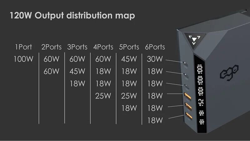 Ego - EXINNO 120W instant output display 6-hole USB charger EX120|Charger socket|Quick Fork Fire Bull|PD|PPS|QC5+