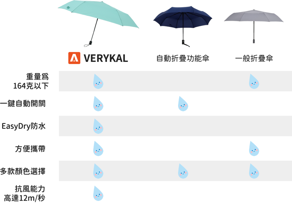 Amvel - VERYKAL super light one-touch automatic folding umbrella|water cover|automatic switch cover|sunscreen|sunshade|bone-shrinking cover|164g|windproof-khaki green