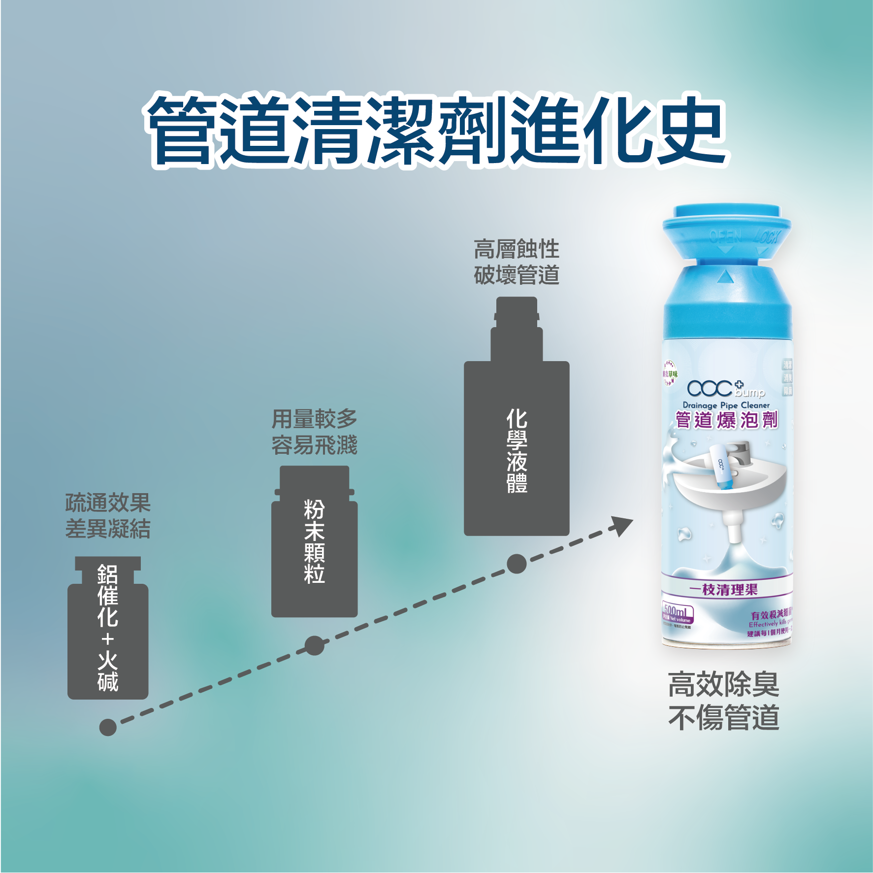 acc+ bump 管道爆泡劑 日本城/實惠/HKTVmall/士多/千色店/鄰住買 有售 有效通渠 一枝清理渠