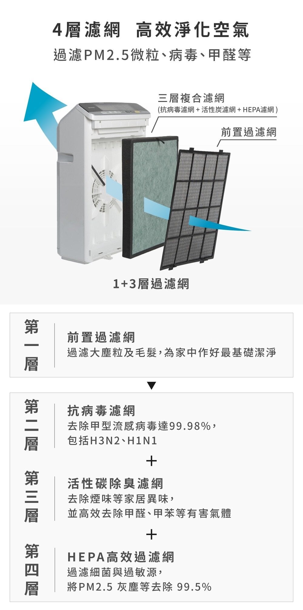 IRIS - PMMS-DC200 病毒過濾空氣清新機|活性炭|HEPA 濾網|空氣質量監測|過濾病毒|負離子
