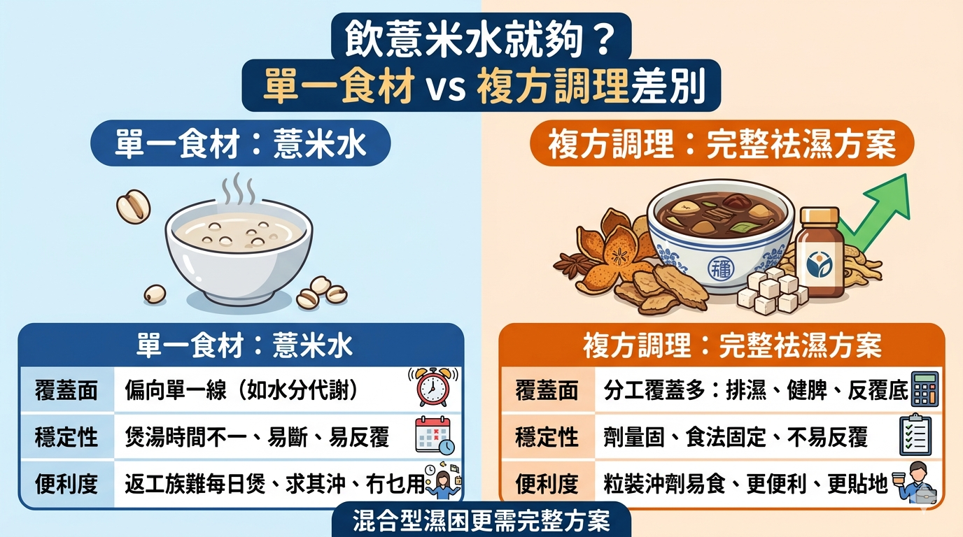 飲薏米水就夠？單一食材 vs 複方調理差別 🫘