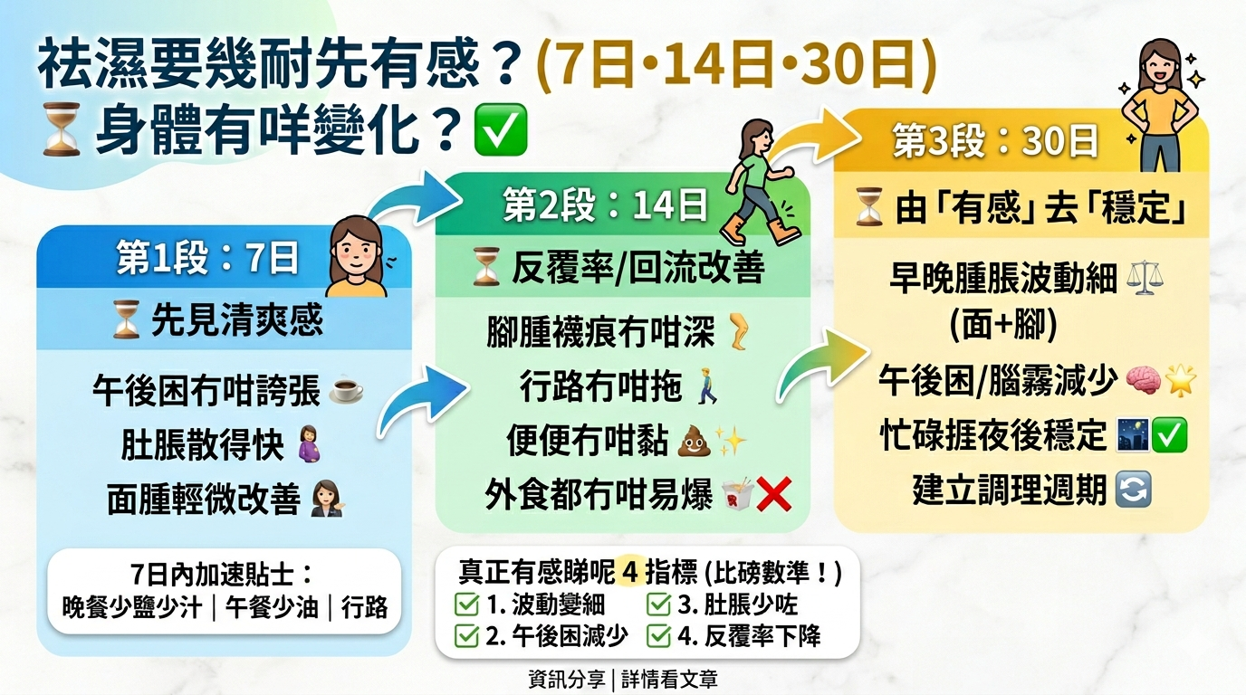 祛濕要幾耐先有感？7日 14日 30日會出現咩變化 ⏳