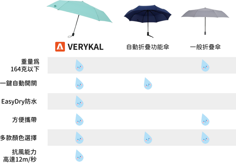 Amvel - VERYKAL Super light one-touch automatic folding umbrella｜water cover｜automatic switch cover｜sunscreen｜sunshade｜bone-shrinking cover｜164g｜windproof-grape purple