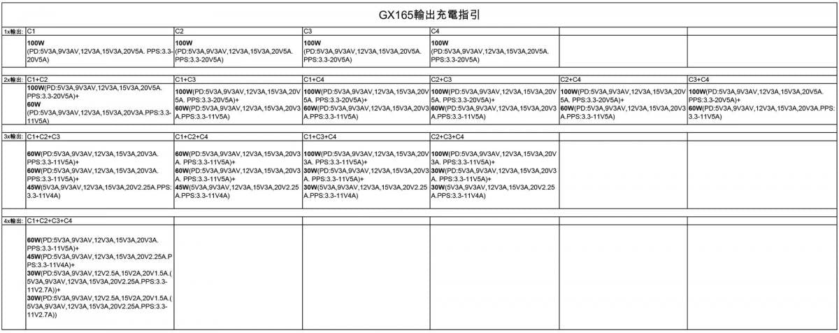 Xpower - XpowerPro GX165 165W GaN智能TYPE-C充電器｜PD快充｜單充100W｜桌面式｜Type-C充電器