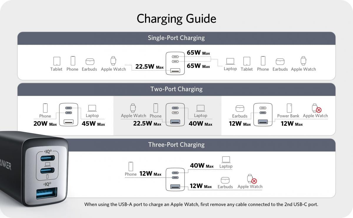 Anker - PowerPort III 3-Port 65W Pod Dual PD 3-Output Wall Plug Charger A2667｜GaN II｜QC｜PD｜PPS｜65W｜Plug Su｜Quick Fork Fire Bull 