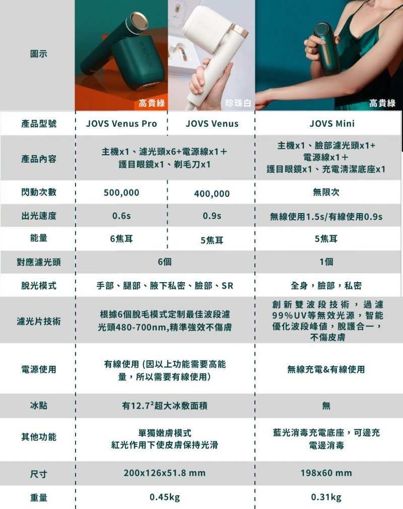 JOVS - JOVS Venus Pro 冷感彩光脫毛儀 | 脫毛機 | 冰點脫毛