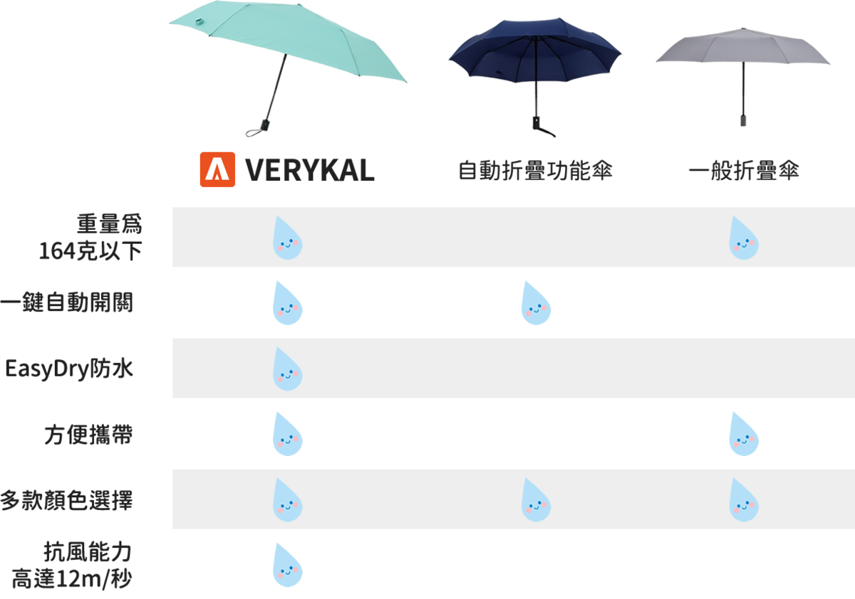 Amvel - VERYKAL 超極輕一鍵式自動折傘｜跣水遮｜自動開關遮｜防曬｜遮陽｜縮骨遮｜164g｜防風 - 薄荷藍