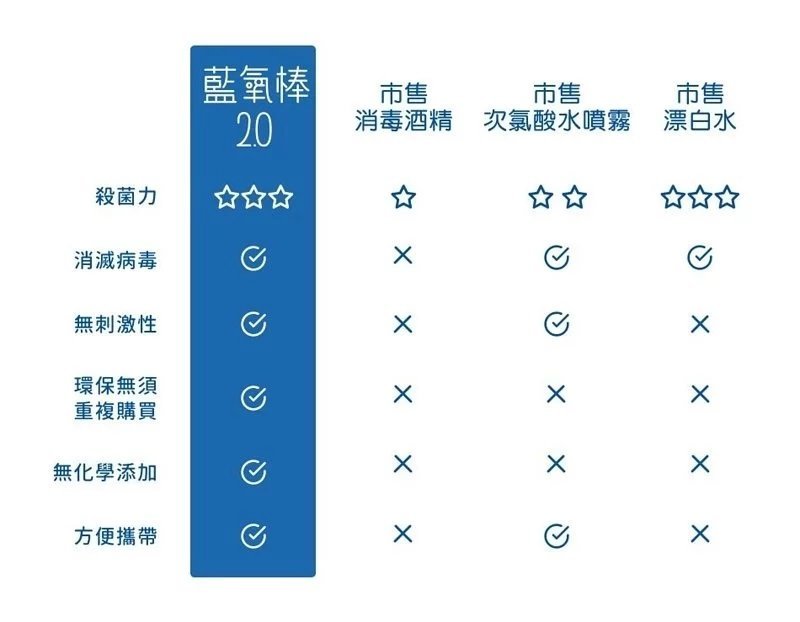 Friendly Life - 藍氧棒 2.0 - 一分鐘自製強效、天然、環保的殺菌劑