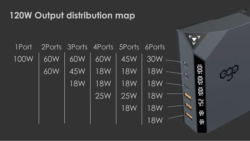 Ego - EXINNO 120W 即時輸出顯示 6洞USB充電器 EX120｜充電器插蘇｜快叉火牛｜PD｜PPS｜QC5+