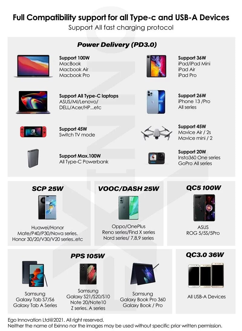 Ego - EXINNO 120W instant output display 6-hole USB charger EX120｜Charger socket｜Quick Fork Fire Bull｜PD｜PPS｜QC5+