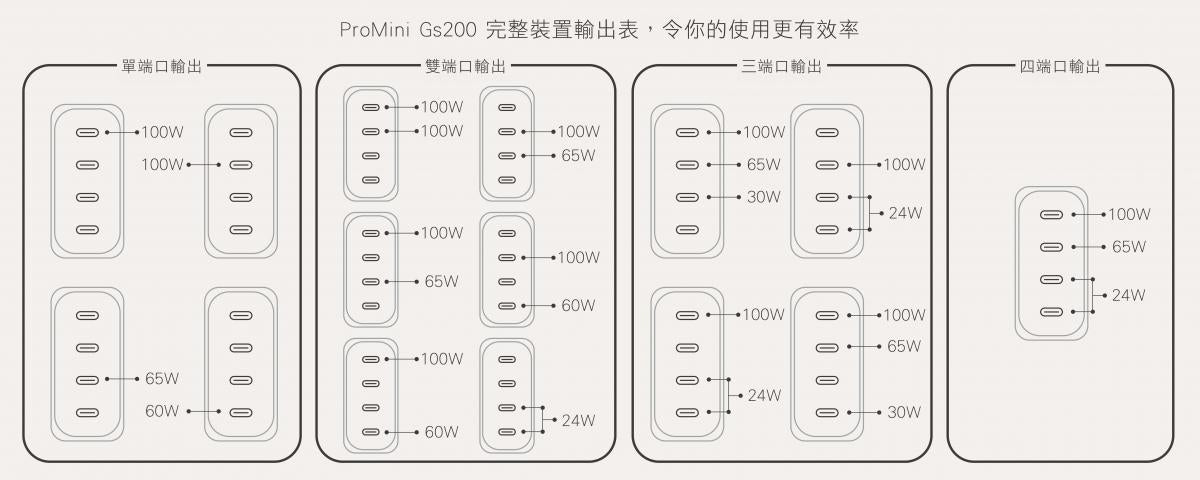 ProMini - Gs200 GaN氮化鎵 Quad Type-C GaN桌面式快速充電器｜Type-C充電器