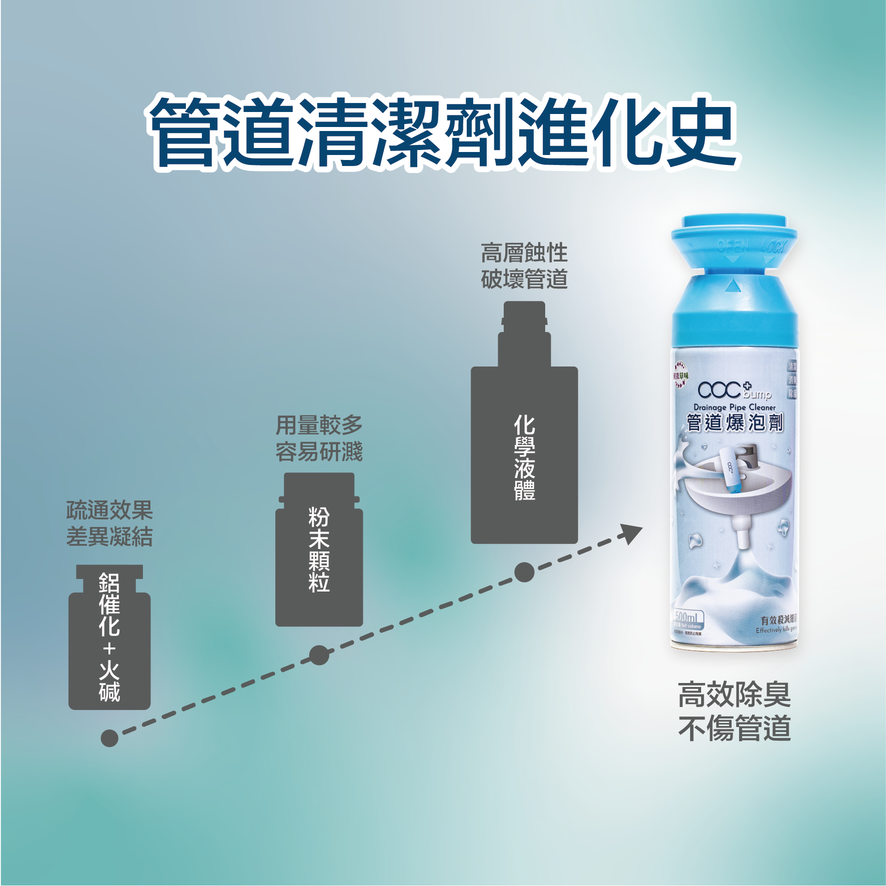 acc+ bump 管道爆泡劑 日本城／實惠／HKTVmall／士多／千色店／鄰住買 有售 有效通渠 一枝清理渠