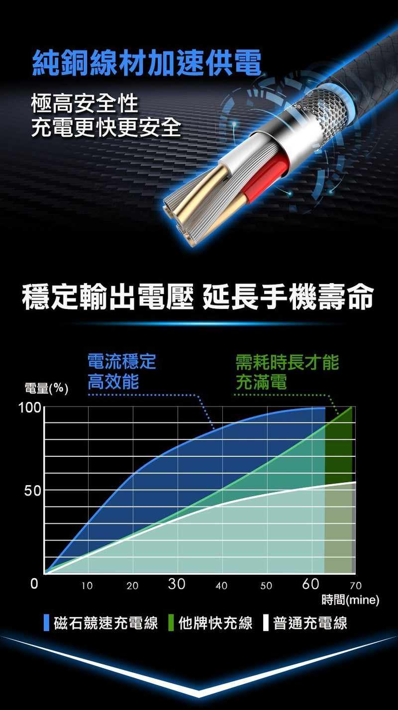 Future Lab - SpeedEX Magnetic Racing Charging｜Charging Transmission Cable｜Magnetic Charging Cable｜Three-in-One Charging Cable｜PD Fast Charging Cable
