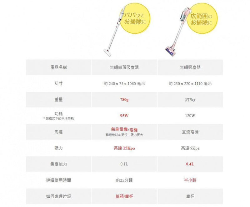 Souyi - SY-120 Ultra-lightweight strong suction cordless vacuum cleaner | Portable | Small | Car vacuum cleaner
